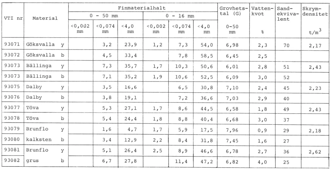 Tabell 4 . Resultat av provtagning 4 (75-09-10), y = ytlager och b = bottenlager