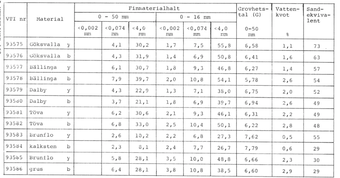 Tabell 5. Resultat av provtagning 5 (76-05-19), y = ytlager, b = bottenlager