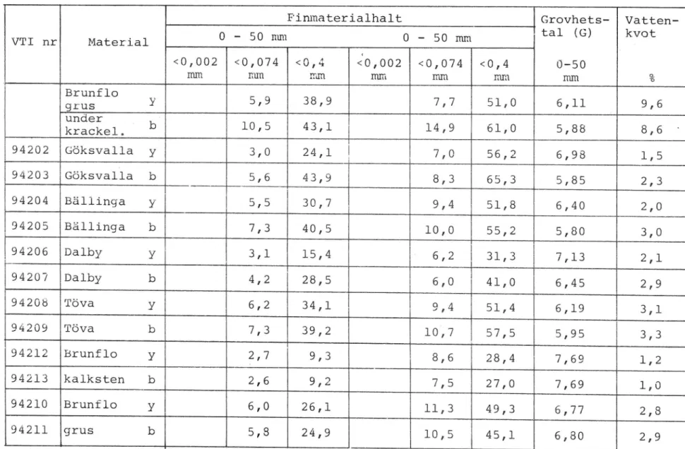 Tabell 6. Resultat av provtagning 6 ( ), y = ytlager, b = bottenlager  Vatten-kvotGrovhets-tal (G)Finmaterialhalt 0 - 50 mm 0 - 50 mm VTI nr Material &lt;0,002 &lt;0,074 &lt;0,4 50,002 &lt;0,074 0-50