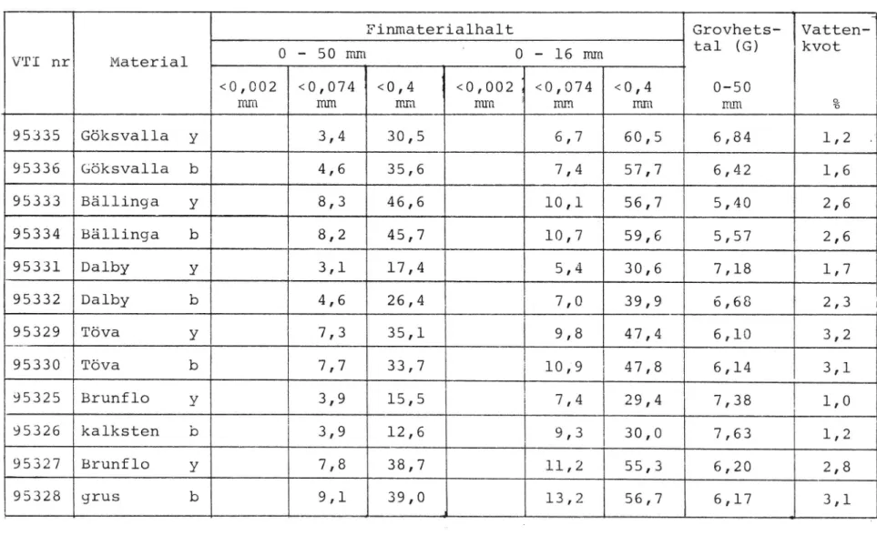 Tabell 7 . Resultat av provtagning 7 (78-05-12), y = ytlager, b = bottenlager