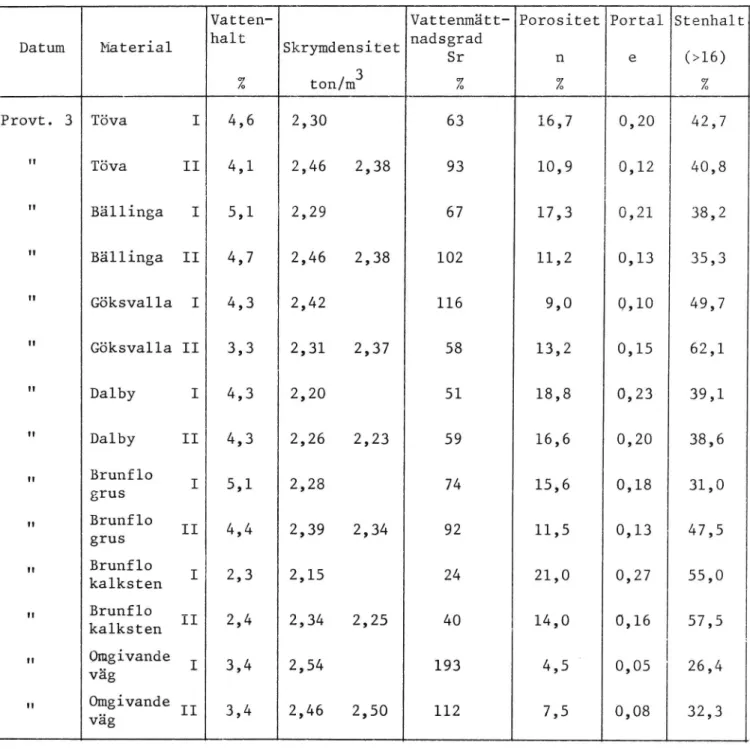 Tabell 9. Resultat från mätningar med vattenvolymeter vid provtagning 3 (efter packning)