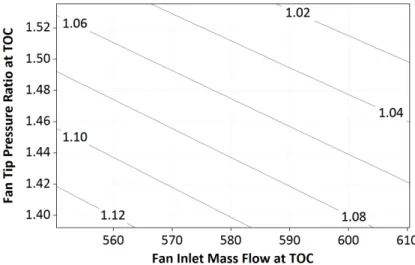 Figure 9. Variation of HPC last stage blade height with fan inlet mass flow and fan tip pressure ratio for a fixed size conventional core.