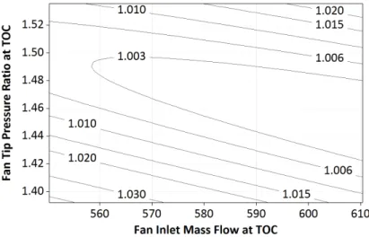 Figure 6. Variation of engine specific fuel consumption with fan inlet mass flow and fan tip pressure ratio for a fixed size conventional core.