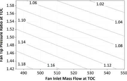 Figure 8. Variation of HPC last stage blade height with fan inlet mass flow and fan tip pressure ratio for a fixed size intercooled core.