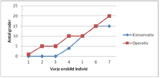 Figur 1. Skillnaden i gradantal mellan den friska och den skadade sidan för aktiv plantarflexion efter  konservativ respektive operativ behandling (n=14)