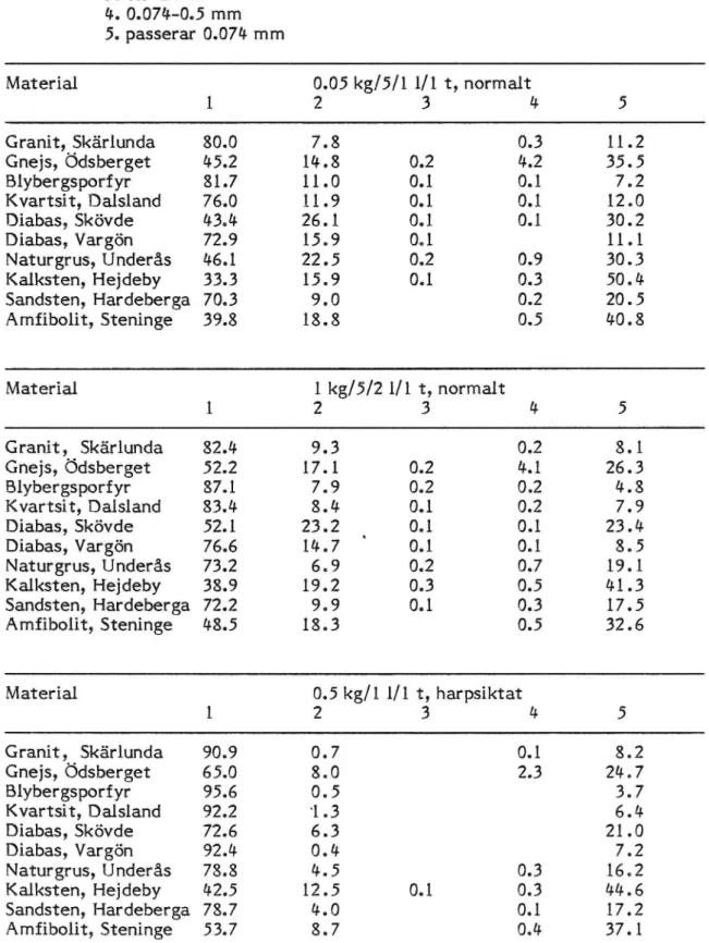 Tabell 2 Kompletterande resultat från kulkvarnsförsök med ett antal stenmaterial enligt tabell 1.