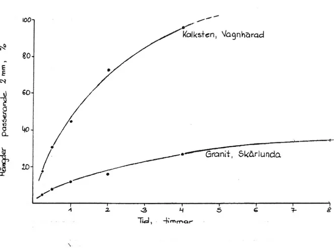Figur 2 Inverkan av försökstid på avnötning av granit resp metamorf kalksten i kulkvarn