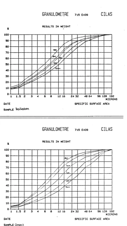 Figur 3 Inverkan av kulcharge på avnötning av olika analysfraktioner vid Micro-Devalförsök