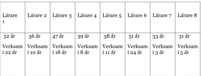 Tabell 1. Presentation av informanterna 