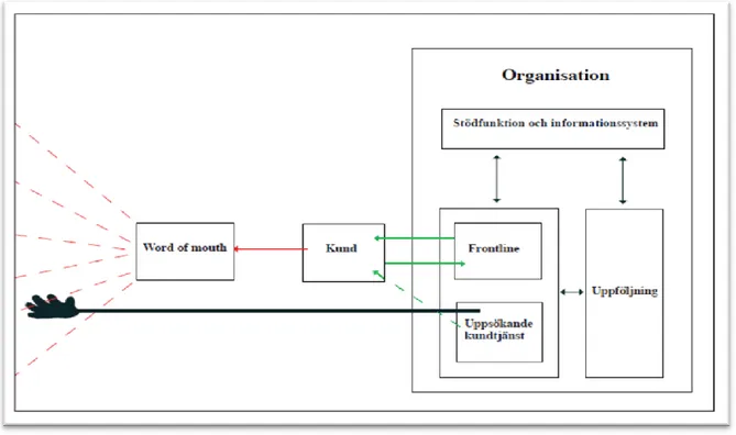 Figur 1: Flödesschema för missnöjeshanteringsprocessen inom banker, egen utformning