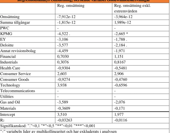 Tabell 2: Regressionsanalys omsättning (Egen bearbetning) 