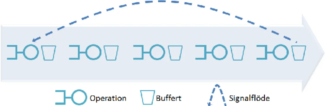 Figur 3.4 Exempel på hur signalerna triggar de olika operationerna i ett CONWIP-system
