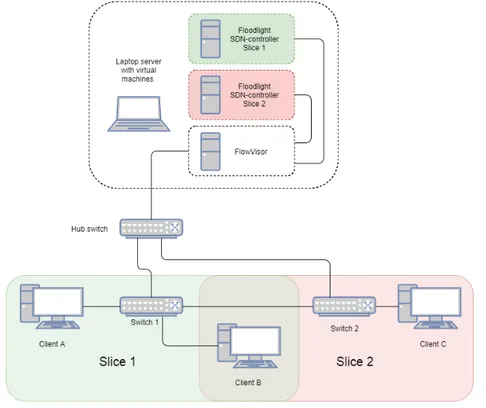 Figure 6: Topology 2 - OpenFlow architecture with two switches and two slices with one shared port.