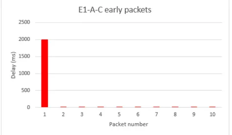 Figure 12: E1-A-C - Early packets measurement between client A and C.