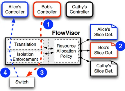 Figure 3: FlowVisor compares packets to the defined slices in the hypervisor, then rewrites and forwards the OpenFlow message to the correct slice controller [3].