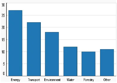 Figure 1.1: CO 2 change by sectors, 2005-2007 [OECD, 2009]