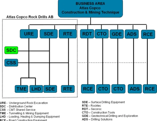 Figure 1.2: Atlas Copco CMT organisation chart