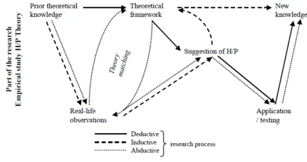 Figure 2.1: The three different research approaches (Kovcs &amp; Spens, 2006) answers to the questions ”how” and ”why”