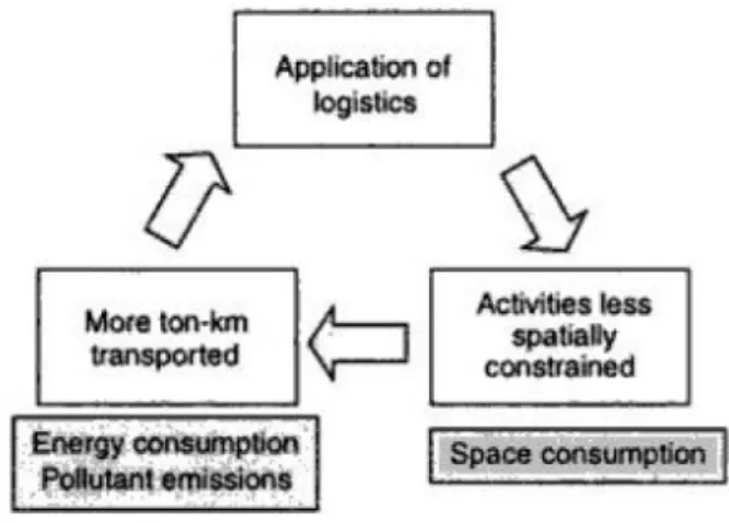 Figure 3.1: The circle of environmental logistics