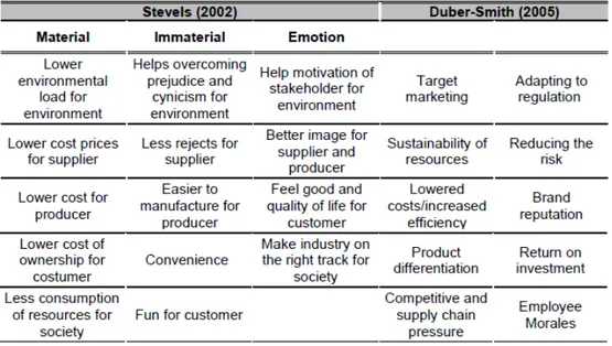 Table 3.3: Benefits of green logistics (Steveles, 2002) (Duber-Smith, 2005)