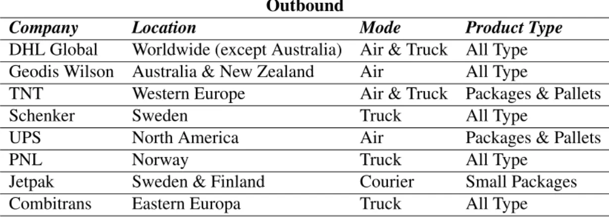 Table 4.2: Contracted companies for outbound logistics Geodis Wilson