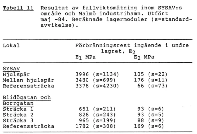 Tabell 11 Resultat av fallviktsmätning inom SYSAV:s område och Malmö industrihamn. Utfört