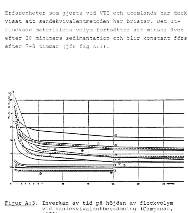 Figur A:3. Inverkan av tid på höjden av flockvolym vid sandekvivalentbestämning (Campanac,