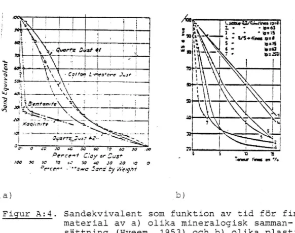 Figur Az4. Sandekvivalent som funktion av tid för fin- fin-material av a) olika mineralogisk  samman-sättning (Hveem, 1953) och b) olika  plastici-tetsindex (Campanac, 1978)