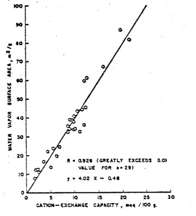 Figur Az6. Samband mellan spec yta (vattenadsorption) och &#34;blåvärde&#34; uttryckt som  kationsutbytes-kapacitet (Phelps och Harris, 1968).