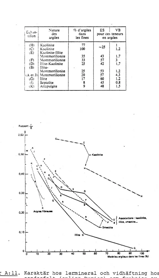 Figur Azll. Karaktär hos lermineral och Vidhäftning hos som funktion av       sandasfalt lerhalt TI MEDDELANDE 2 5 3 (enligt Duriez)(Campanac 1981).