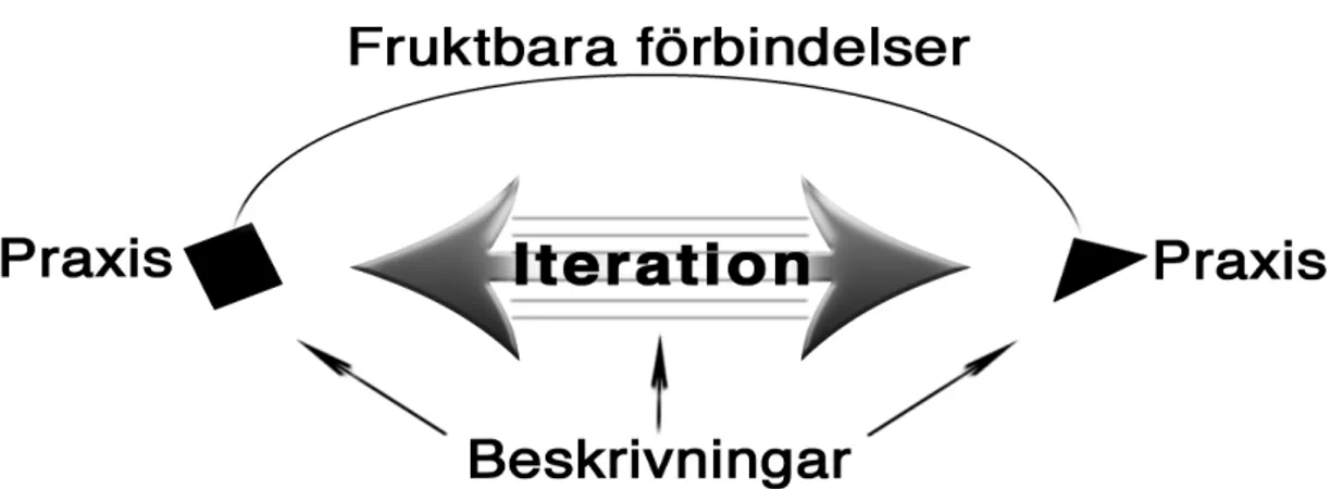 Figur nr 4 här nedan beskriver min uppfattning om den funktion som analogiskt tänkande  främst har i gruppers kreativa idéutvecklingsprocesser