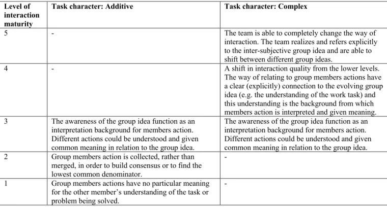 Table No. 4: Five levels of group interaction maturity in relation to work task characteristics 