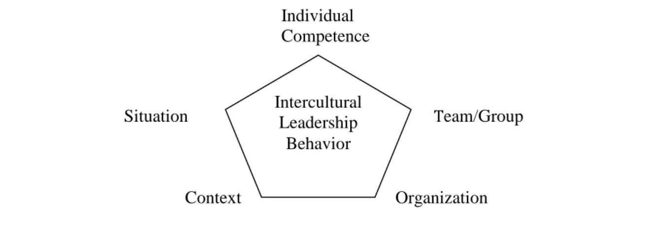 Figur 3.1: Det interkulturella ledarskapets dimensioner enligt Seiler 