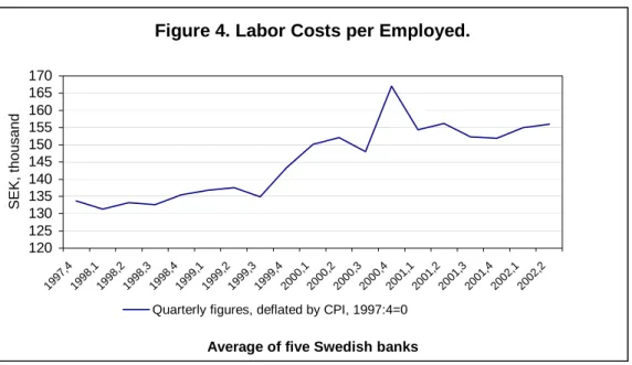 Figure 4. Labor Costs per Employed.