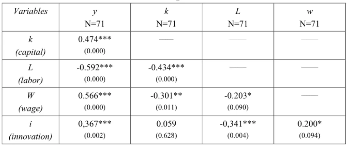 Table 3 demonstrates that three variables are positively correlated with y, and for k and w the  correlation is significant