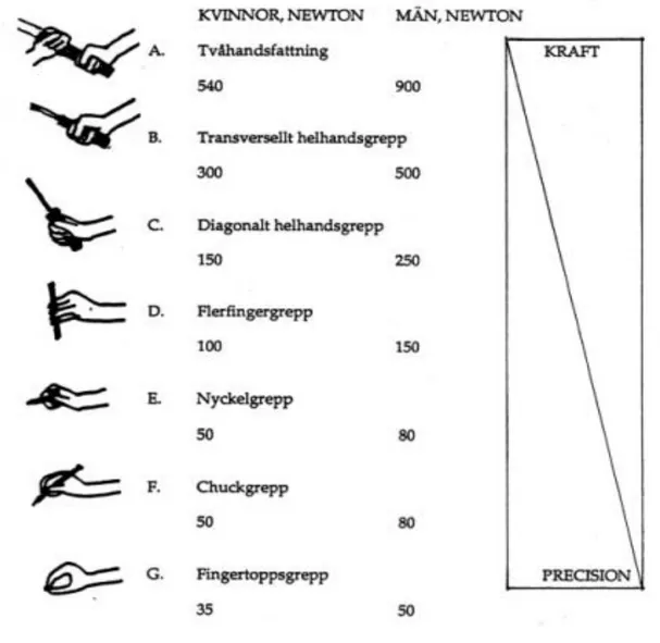 Figur 6 Handens grepp (Hägg, 2001) 