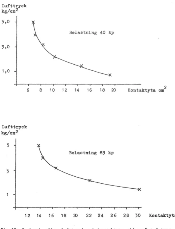 Fig 19. Samband mellan lufttryck Och kontaktyta vid använt 8 tums däck på välvda provsegment med epoxybunden ballast_av frakt 0,5*1 mm.