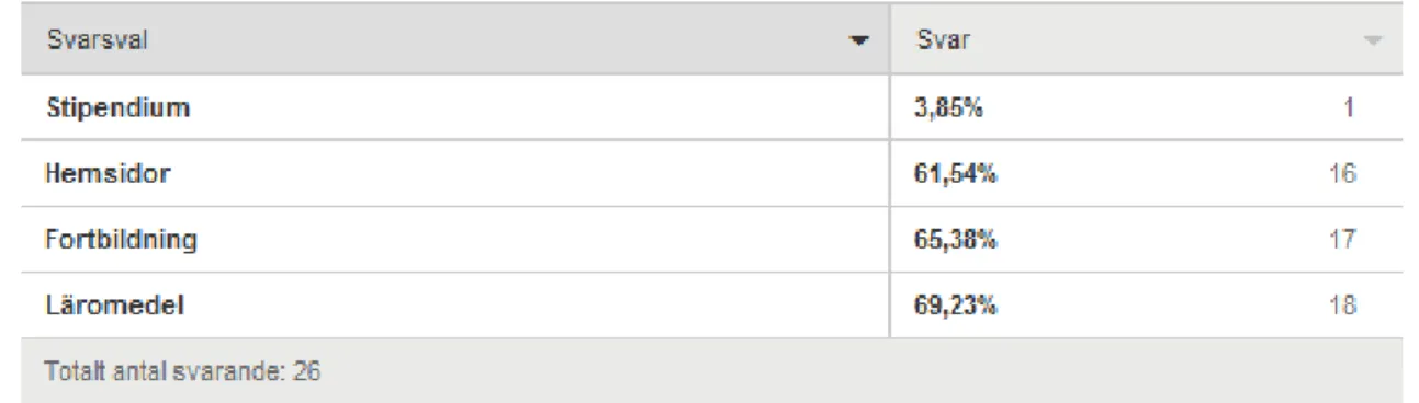 Tabell 4.1.4 Respondenternas kännedom om resurser inom utomhuspedagogik