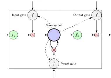 Figure 12: An LSTM memory block. The memory cell corresponds to the regular node in, e.g., a FNN