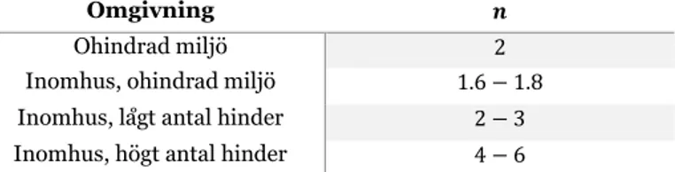 Tabell 1. Värden på n för olika omgivningar och förhållanden [12]. 