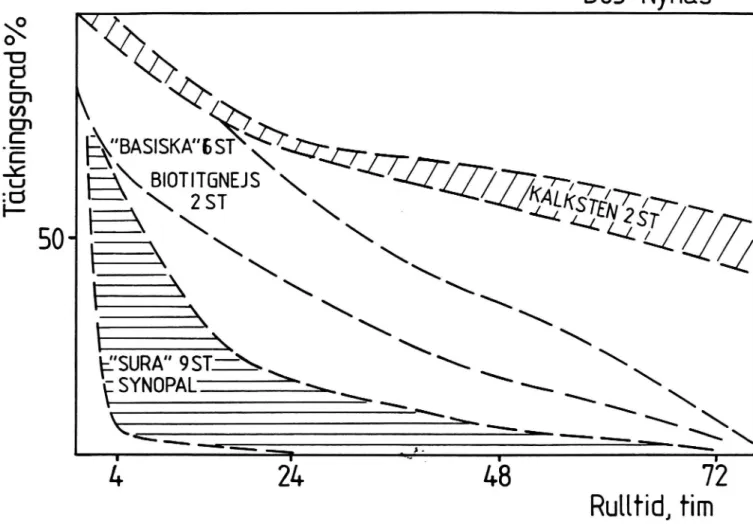 Figur 2.1:2. Resultat från rullflaskeförsök med olika typer av bergarter.