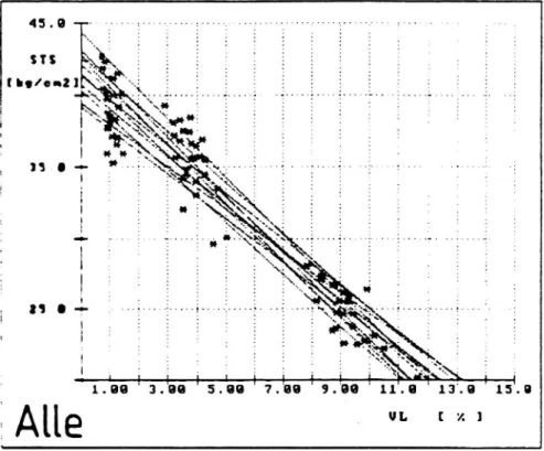 figur 2.2zla). Pressdraghállfasthet hos provkroppar av asfaltbetong med olika hålrum som förkonditionerats pá Olika sätt (Nielsen 1991).