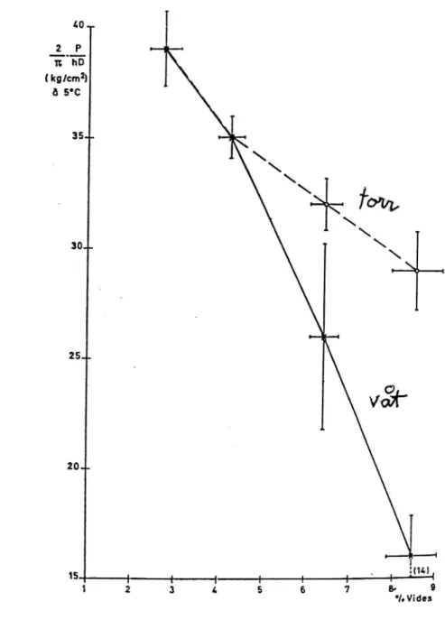 Figur 2.2:1b. Pressdraghállfasthet hos torr- resp. vátlagrade provkroppar som funktion av hálrum (Huet 1973).