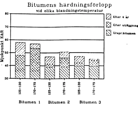 Figur 2.3:1. Ökningen av mjukpunkt hos tre bitumensorter av två olika penetrationsgrader efter utläggning och efter fyra år i vägen (NVF utskott 33, 1985).