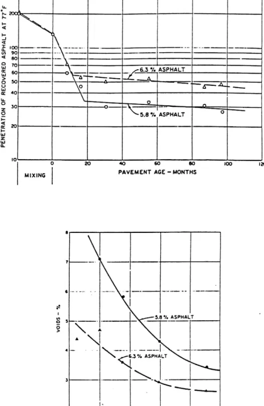 Figur 2.3:2 a) Förändring av penetration vid tillverkning av asfaltmassa och i beläggning samt b) samtidig förändring av hálrum,