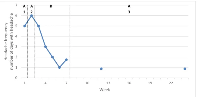 Figure 1: Patient 1. Headache frequency in self-reported days with headache per week. 
