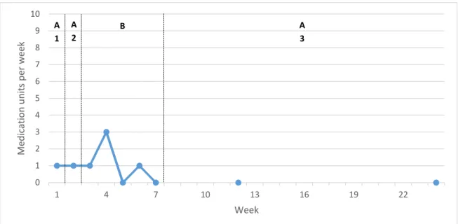 Figure 3: Patient 1. Self-reported consumption of analgesics in units per week (1 unit = 500 mg  paracetamol or 400 mg ibuprofen)