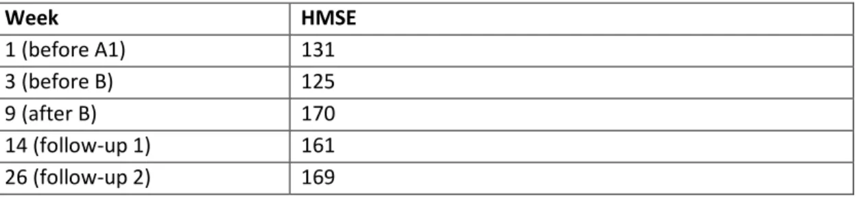 Table 1: Patient 1. HMSE (Headache Management Self-Efficacy) scale 0-176 point, higher point  indicating higher self-efficacy (French et al., 2000)