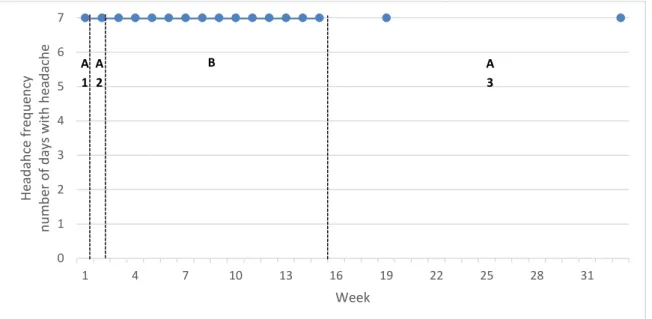 Figure 5: Patient 2. Headache frequency in self-reported days with headache per week. 