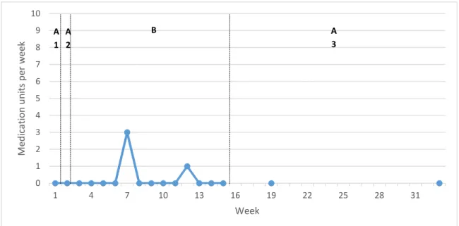 Figure 7: Patient 2. Self-reported consumption of analgesics in units per week (1 unit = 500 mg  paracetamol or 400 mg ibuprofen)